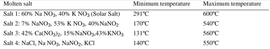 Table 4-2. Maximum and minimum stable operating temperatures for different molten salts   