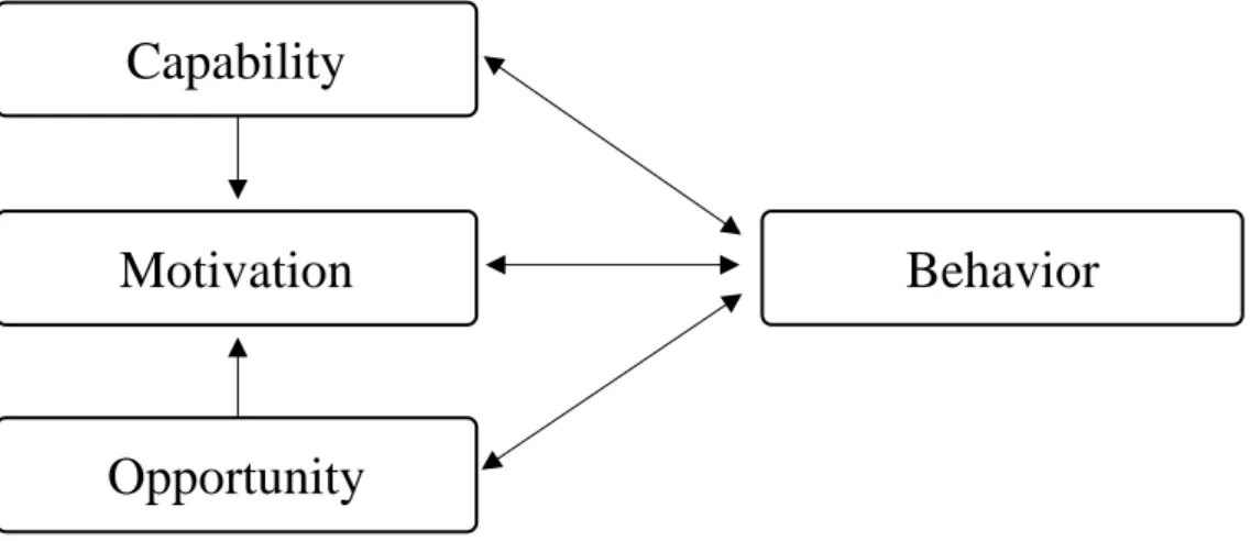 Figure 1. The COM-B system for understanding behavior change. 