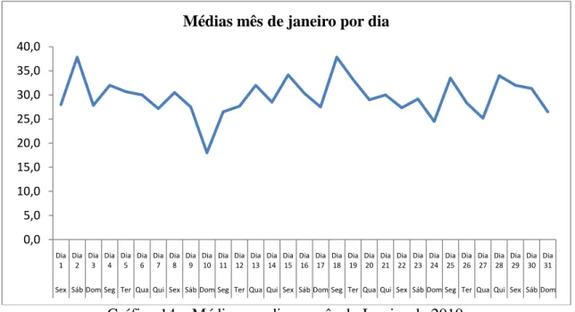 Gráfico 14 – Médias por dia no mês de Janeiro de 2010 