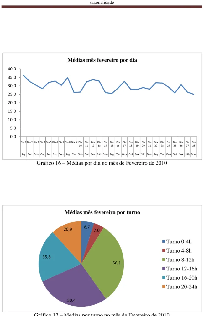 Gráfico 17 – Médias por turno no mês de Fevereiro de 2010 