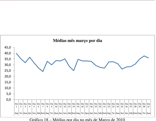 Gráfico 19 – Médias por turno no mês de Março de 2010 