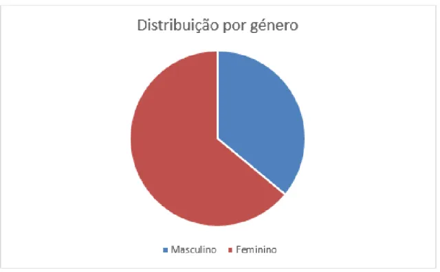 Gráfico 2 - Distribuição amostral por género 