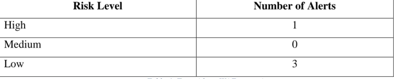 Table 4: Test without WAF protection 
