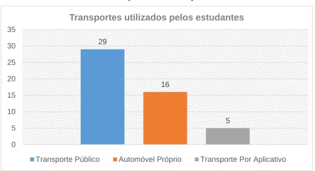 Gráfico 3 – Transportes utilizados pelos estudantes 
