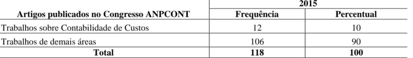 Tabela 04: Artigos publicados no Congresso ANPCONT, período 2015  Artigos publicados no Congresso ANPCONT 