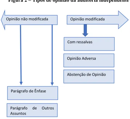 Figura 2 – Tipos de opinião da auditoria independente 