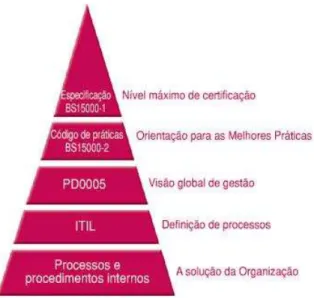 Figura 3.1: O enquadramento do ITIL