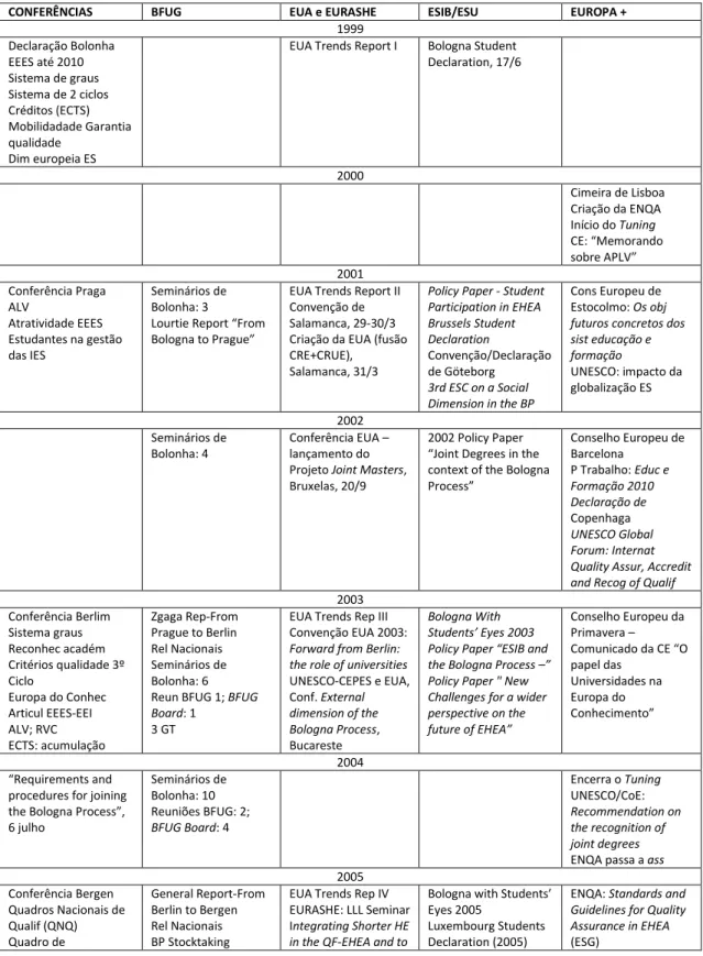 Tabela 1: O PB em interação – Principais ações e documentos dos atores  