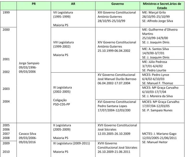 Tabela 2: Composição dos órgãos de soberania em Portugal entre 1999-2009 