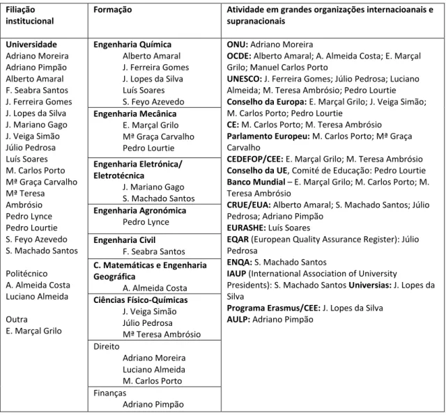 Tabela 6: Características biográficas comuns dos atores principais  Filiação 