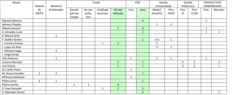 Tabela 8: Cargos políticos e académicos dos atores principais (1999-2010)  Atores  Deputa do  AR/PE  Ministro/  Embaixador 
