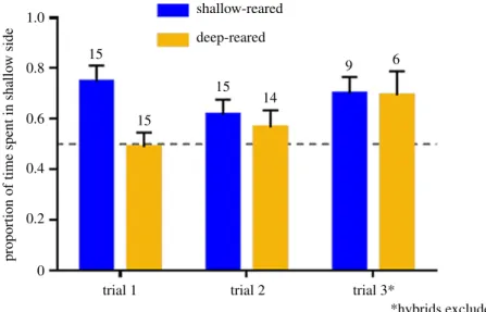 Figure 3. Fish spent more time in the shallow light condition, but deep-reared fish expressed no preference in the first repeat