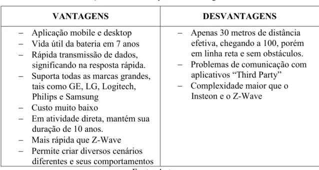 Tabela 2 - Conteúdo do ZigBee Starter Kit 