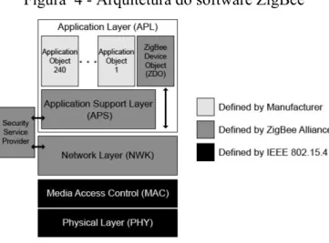 Figura  4 - Arquitetura do software ZigBee 
