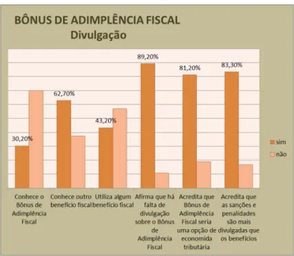 Gráfico 1: bônus de Adimplência Fiscal: divulgação
