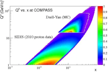 Figure 1: Phase space coverage of the SIDIS and Drell-Yan COMPASS measurements.