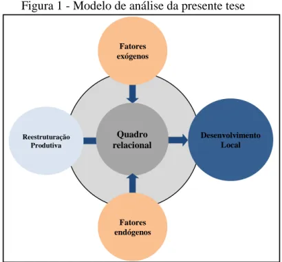 Figura 1 - Modelo de análise da presente tese 