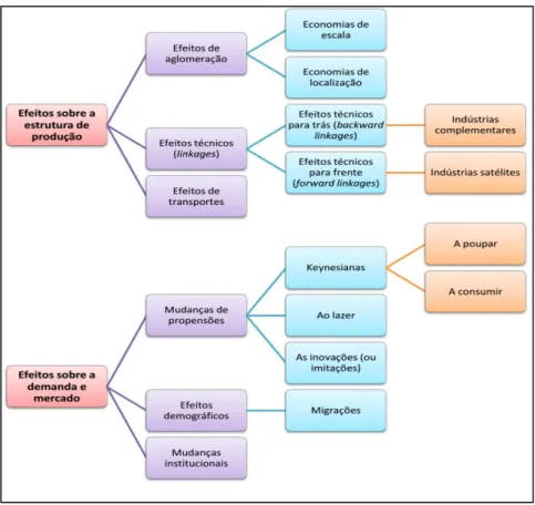 Figura 9 - Efeitos da indústria motriz sobre a estrutura de produção e a da demanda/mercado  regionais segundo François Perroux 