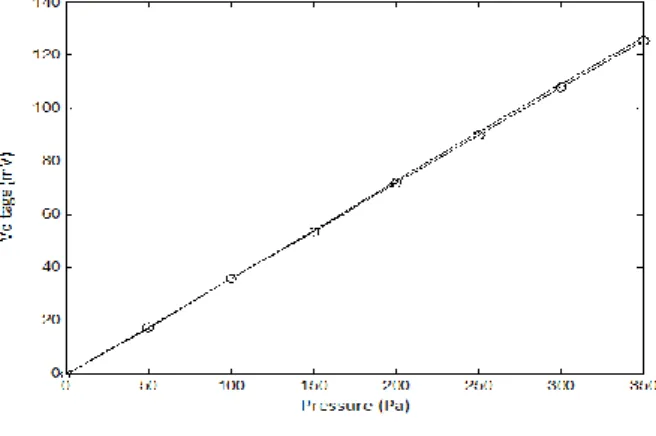 Figure 5. Calibration results. 