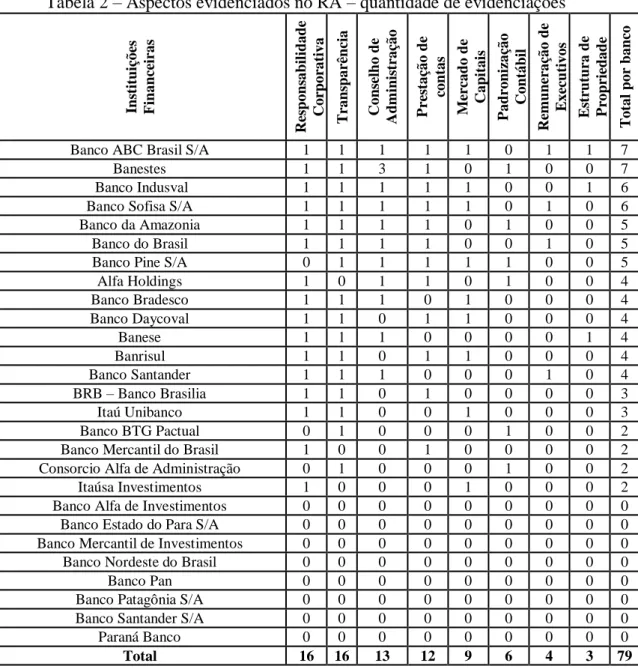 Tabela 2 – Aspectos evidenciados no RA – quantidade de evidenciações 