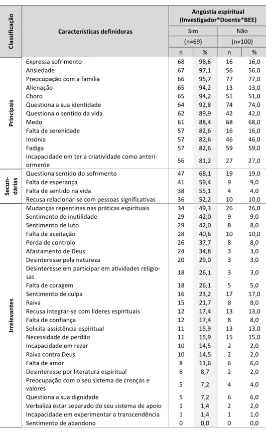 Tabela   1   –   Características   definidoras   principais,   secundárias   e   irrelevantes       (Caldeira,   2012) 1     Classificação    Características   definidoras    Angústia   espiritual    (Investigador*Doente*BEE)   Sim   Não   (n=69)   (n=100)