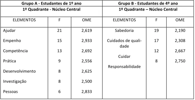 Figura   2   -­‐   Elementos   da   segunda   periferia   do   estímulo   conhecimento   em   enfermagem,    relativos   ao   dois   grupos   de   estudantes   