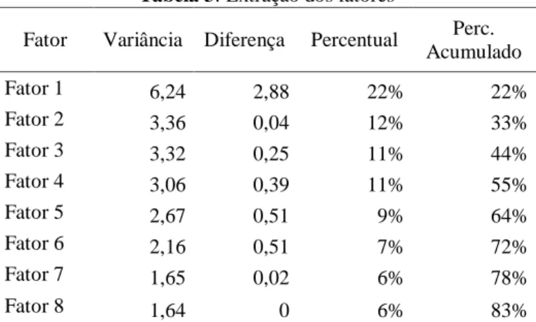 Tabela 3: Extração dos fatores 