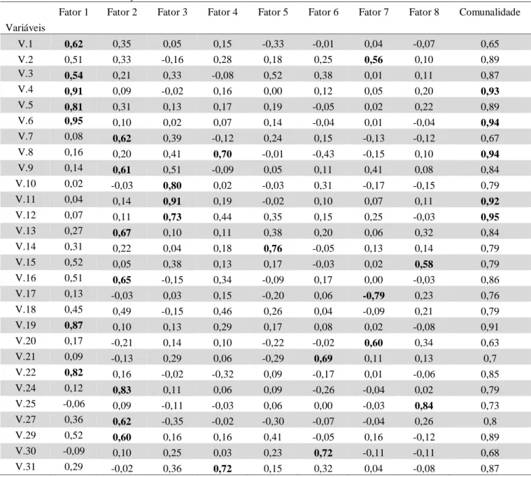 Tabela 4: Relação entre Fatores e Variáveis. 