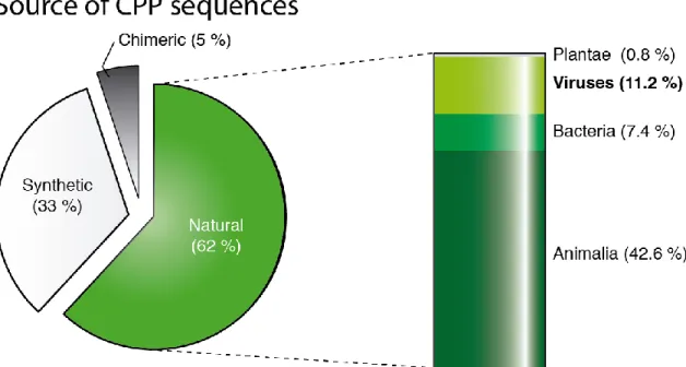 Figure  1.4  -  Sources  of  CPP  Sequences  –  Each  percentage  was  calculated  based  on  the  amount  of  hits  on  CPPsite (35)