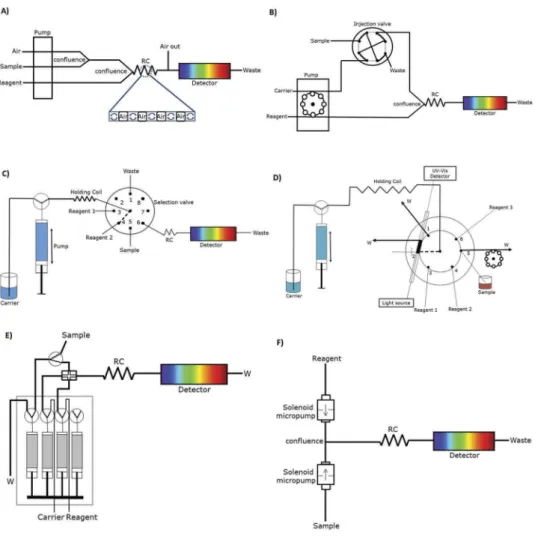 FIGURE 2. Schematic representation of different ﬂ ow analysis manifolds: (A) segmented ﬂ ow analysis; (B) ﬂ ow injection analysis; (C) sequential injection analysis; (D) sequential injection lab-on-valve; (E) multisyringe ﬂ ow injection analysis; (F) multi