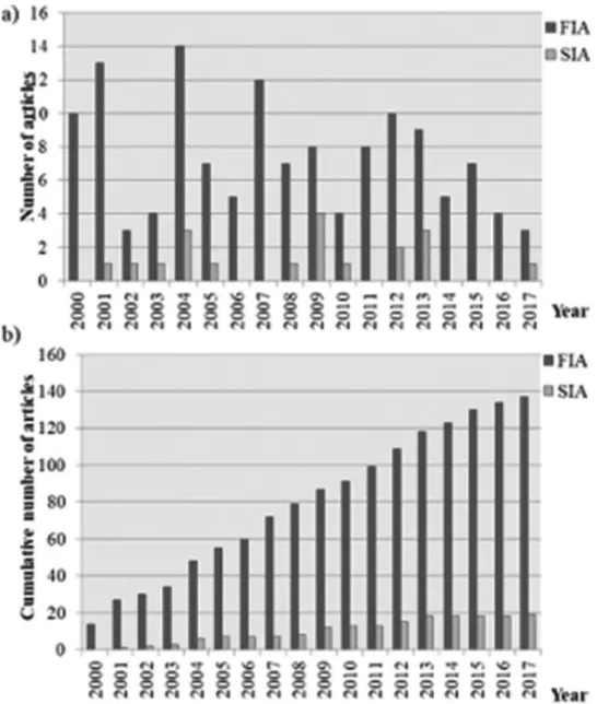 FIGURE 4. Distribution of the membrane-based ﬂ ow analysis papers in the timespan 2000 – 2017; a, count per year; b, cumulative count (search made on ISI Web of Knowledge – Web of Science in October 25 th 2017).