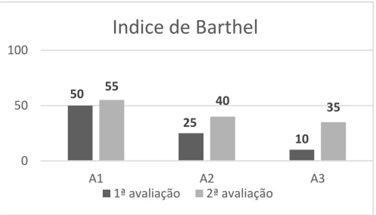 Gráfico 2 - Equilíbrio dos participantes antes e após intervenção de  enfermagem de reabilitação 