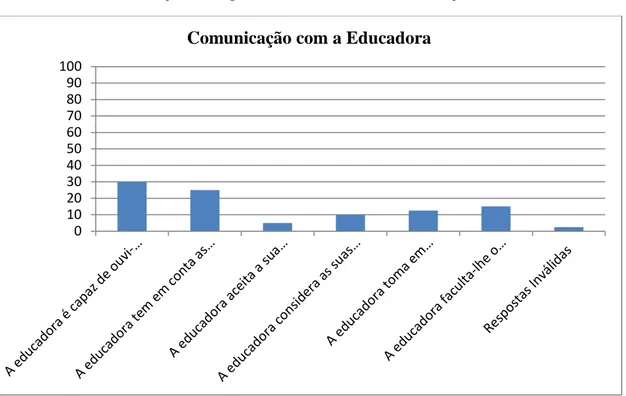 Gráfico 15 Distribuição de frequências relativamente à comunicação com a educadora
