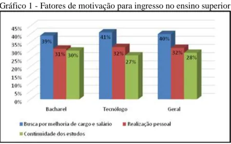 Gráfico 1 - Fatores de motivação para ingresso no ensino superior 