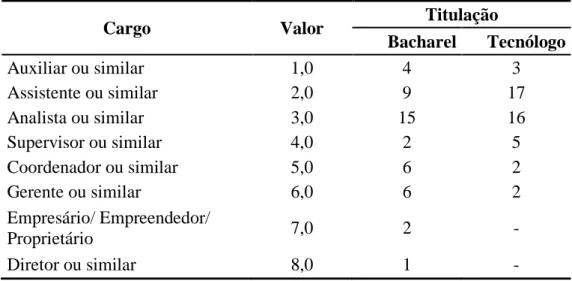 Tabela 3 - Atribuição de valores aos cargos 