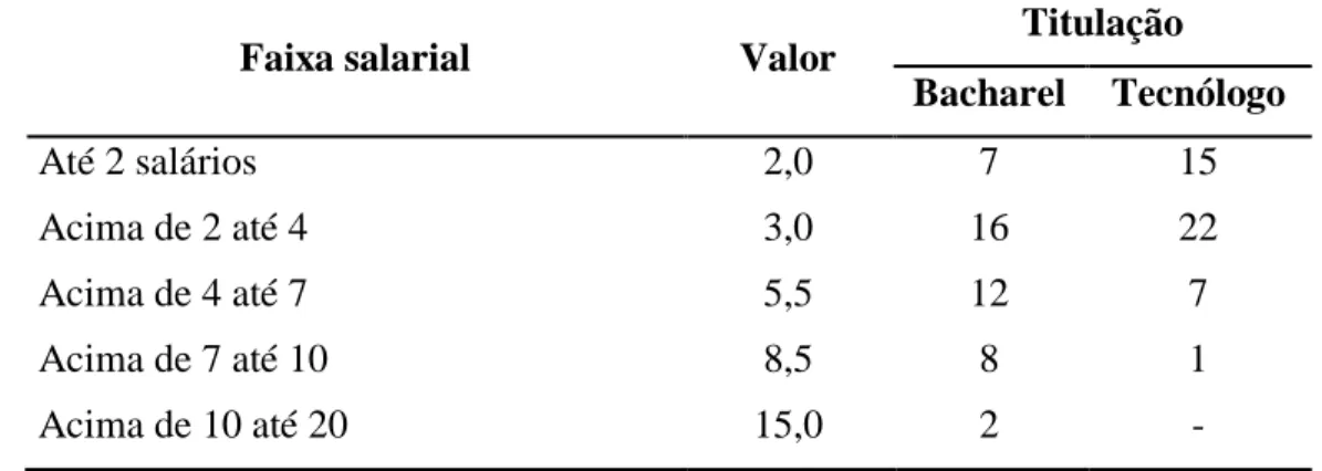 Tabela 5 - Atribuição de valores as faixas salariais  Faixa salarial  Valor  Titulação 