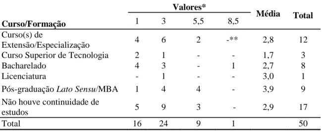 Tabela 10 - Relação entre outras formações e faixa salarial dos Tecnólogos     Curso/Formação  Valores*  Média  Total 1 3 5,5 8,5  Curso(s) de  Extensão/Especialização  4  6  2  -**   2,8  12 