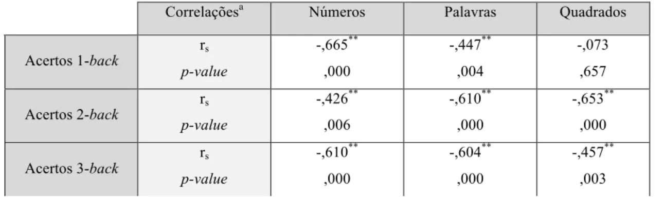 Tabela 3 – Correlação de Spearman entre a idade e as variáveis acertos, falsos alarmes, erros e TR da  tarefa de n-back