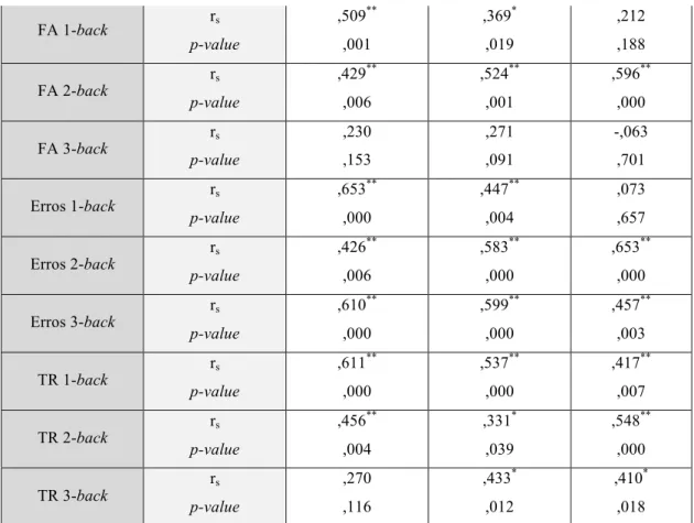 Tabela 4 – Correlação de Spearman entre a idade e as variáveis da Self Ordered Task (acertos, erros de  repetição  e  erros  de  omissão)  bem  como  entre  a  idade  e  a  variável  número  de  palavras  da  tarefa  de  fluência verbal