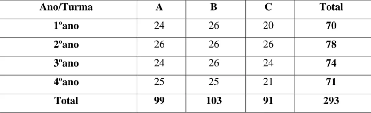 Tabela 2- Número de alunos existentes na escola 