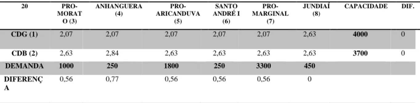 TABELA 2 - Método de aproximação de Vogel 1ª Interação 