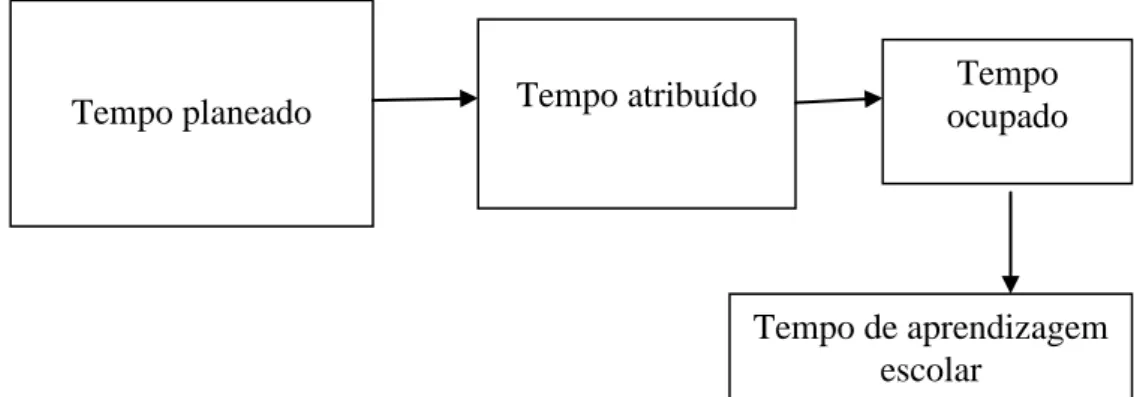 Figura 1 - Relação entre os quatro tipos de tempos de aula (adaptado de Arends, 1995)