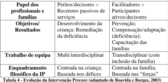 Tabela 4 - Evolução da Intervenção Precoce (adaptado de Boavida e Borges, 2003) 