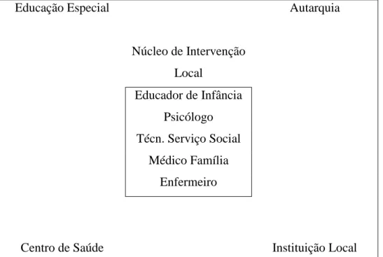 Figura 2 - Núcleo de Intervenção Local (adaptado de Cruz et al., 1995) 