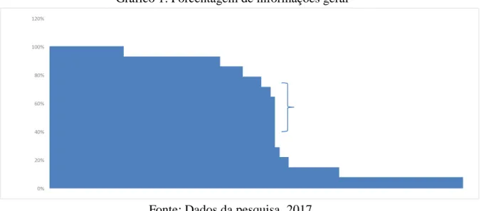 Gráfico 1: Porcentagem de informações geral