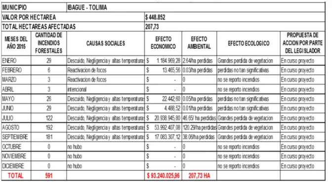 Tabla 2 – Gastos em alquiler de vehículo personal 