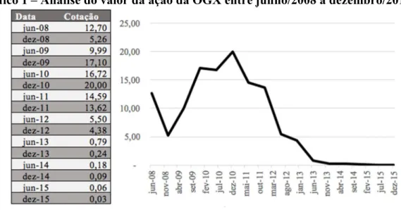 Gráfico 1 – Análise do valor da ação da OGX entre junho/2008 a dezembro/2015  