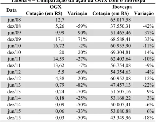 Tabela 4 – Comparação da ação da OGX com o Ibovespa 