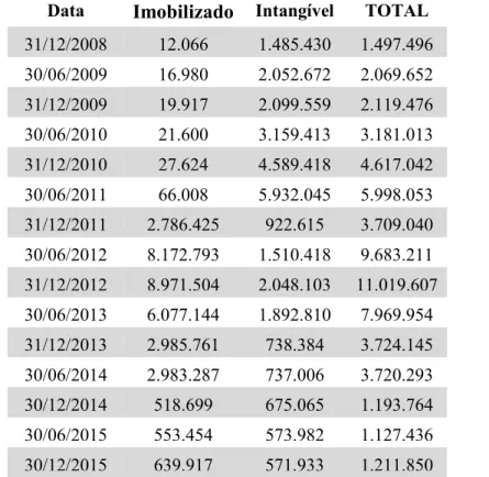 Tabela 5 – Saldo de imobilizado em intangível de 2008 a 2015 (em R$ mil)  Data Imobilizado   Intangível TOTAL