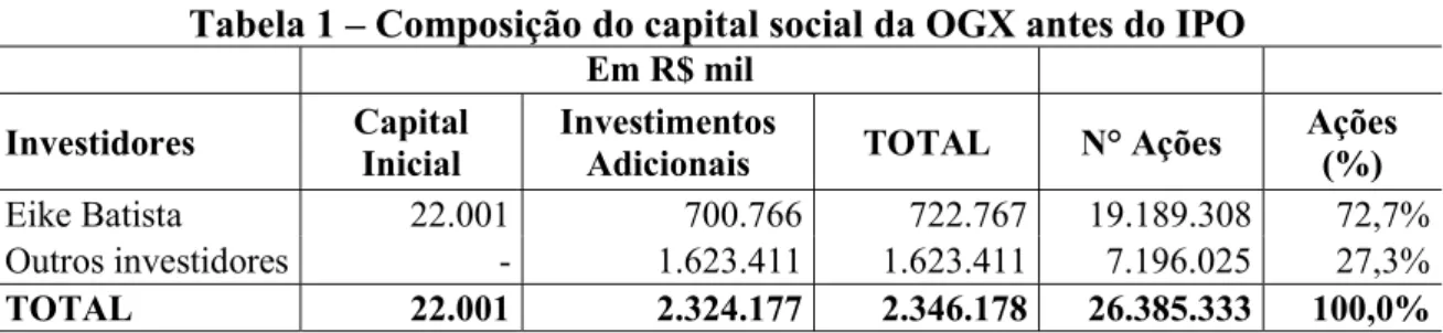 Tabela 1 – Composição do capital social da OGX antes do IPO  Em R$ mil 